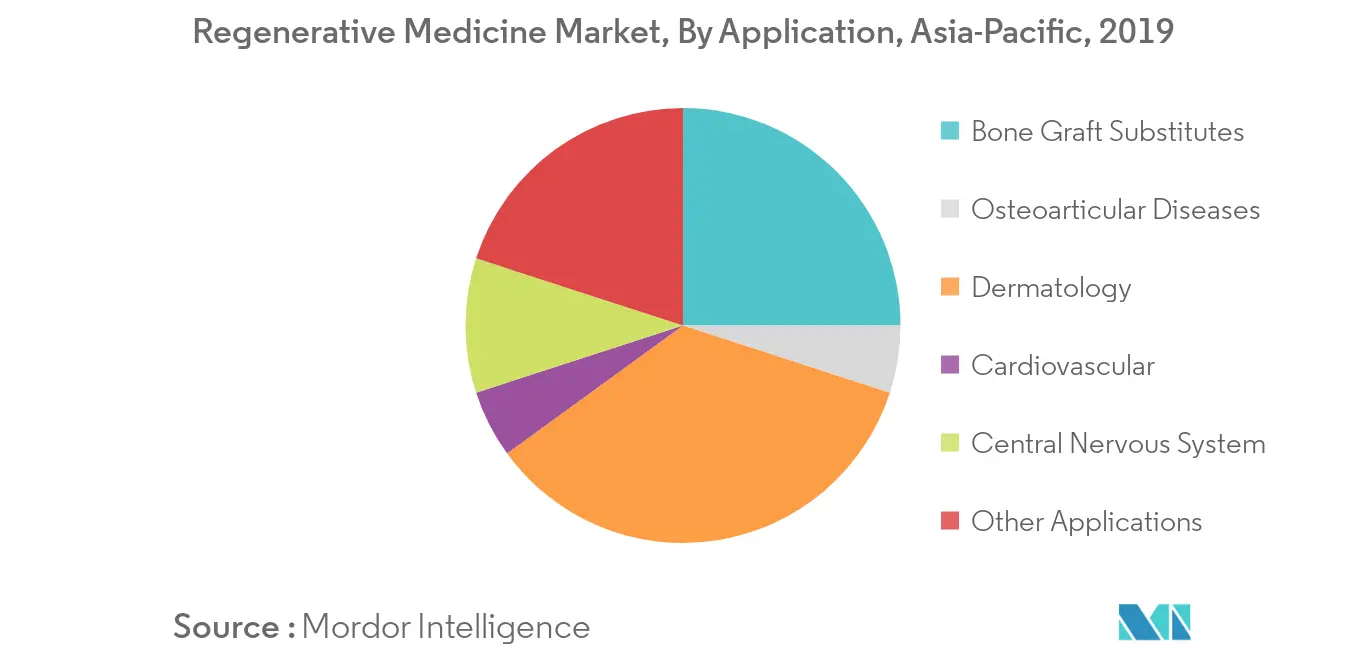 Asia-Pacific Regenerative Medicine Market 1