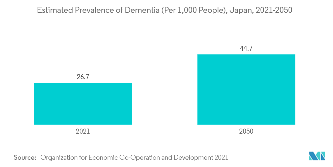 Marché de la médecine régénérative Asie-Pacifique&nbsp; prévalence estimée de la démence (pour 1&nbsp;000 personnes), Japon, 2021-2050