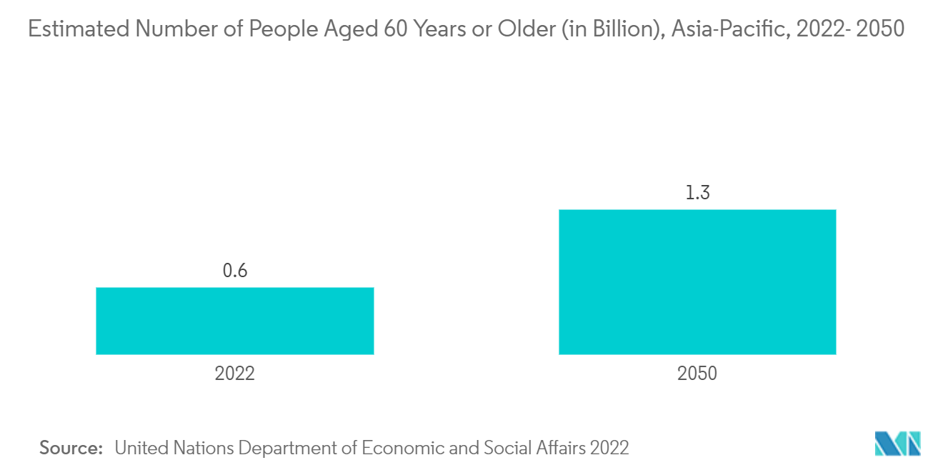 Asia-Pacific Regenerative Medicine Market : Estimated Number of People Aged 60 Years or Older (in Billion), Asia-Pacific, 2022- 2050