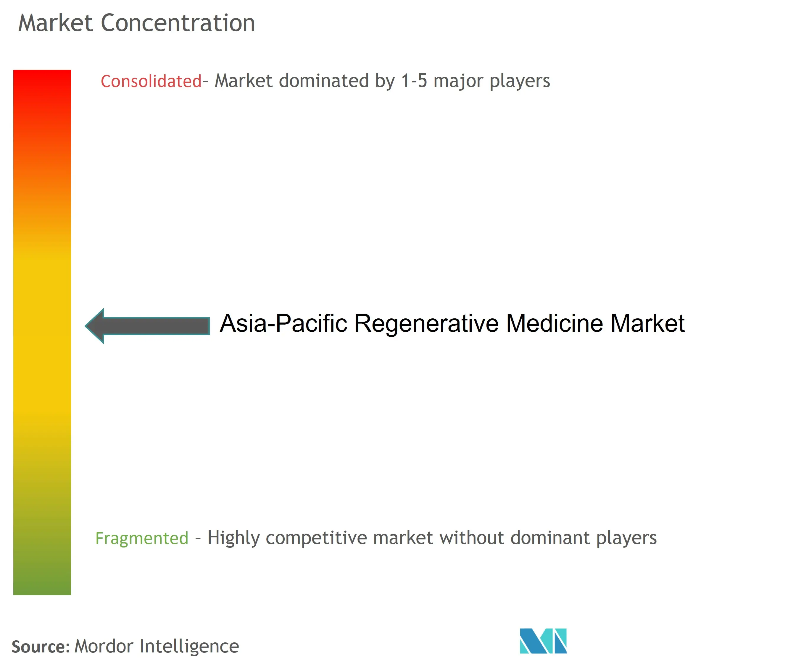 Médecine régénérative Asie-PacifiqueConcentration du marché