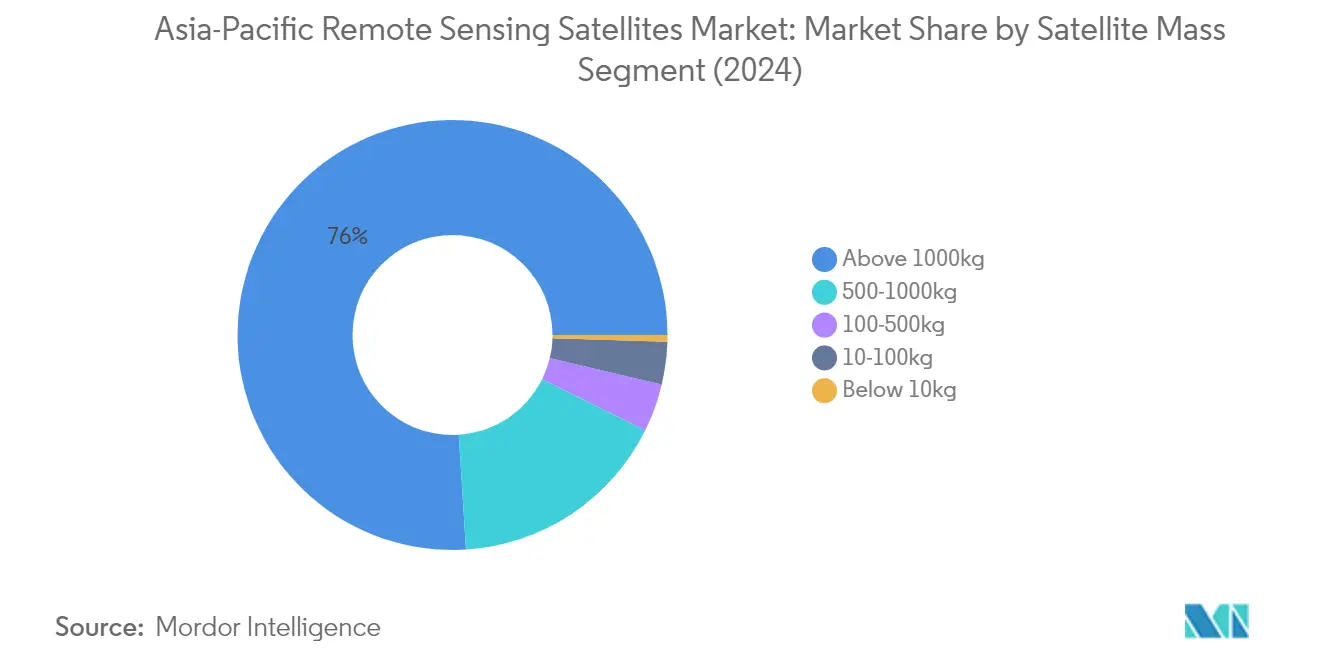 Market Analysis of Asia-Pacific Remote Sensing Satellites Market: Chart for Satellite Mass