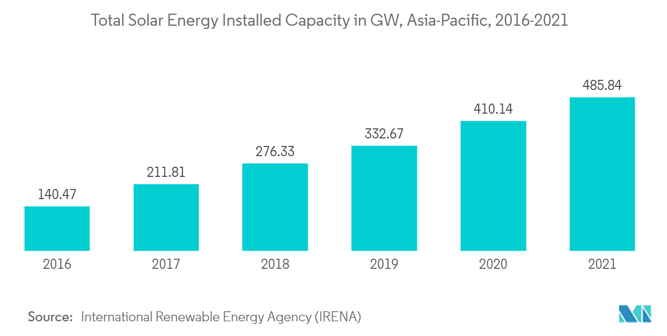 アジア太平洋地域の再生可能エネルギー市場：太陽エネルギーの総設備容量（GW）、アジア太平洋地域、2016-2021年