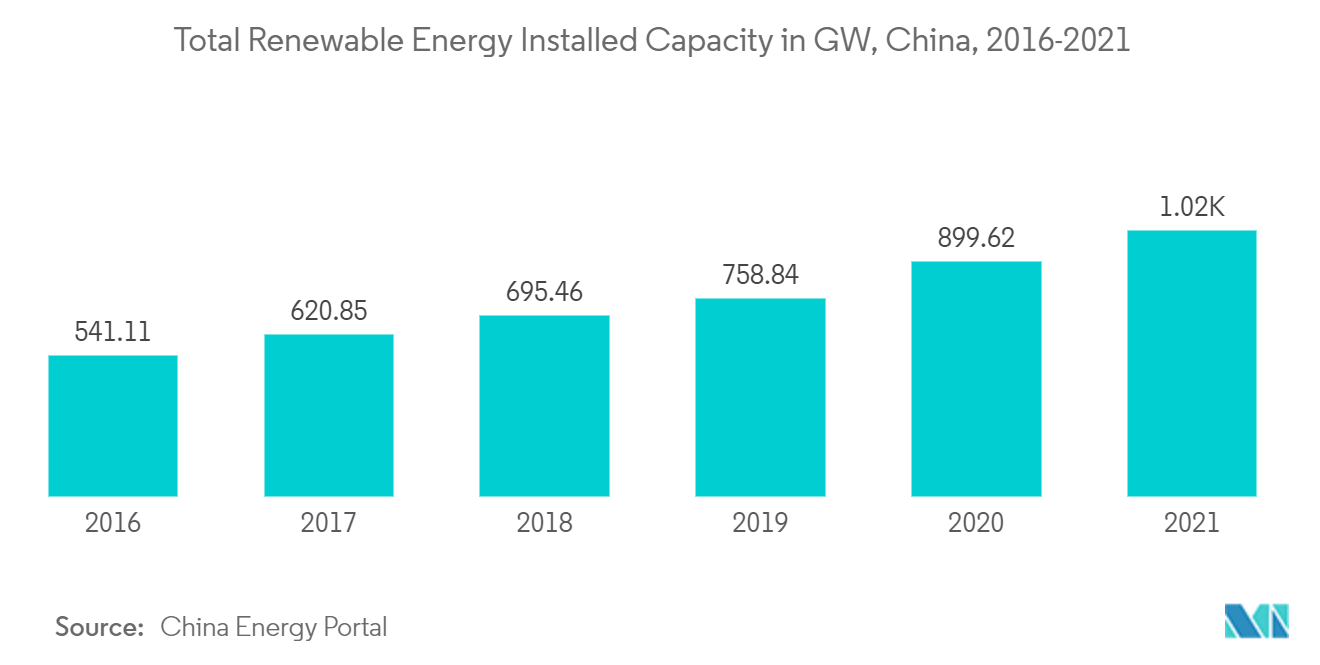 アジア太平洋地域の再生可能エネルギー市場：再生可能エネルギー総設備容量（GW）、中国、2016年〜2021年
