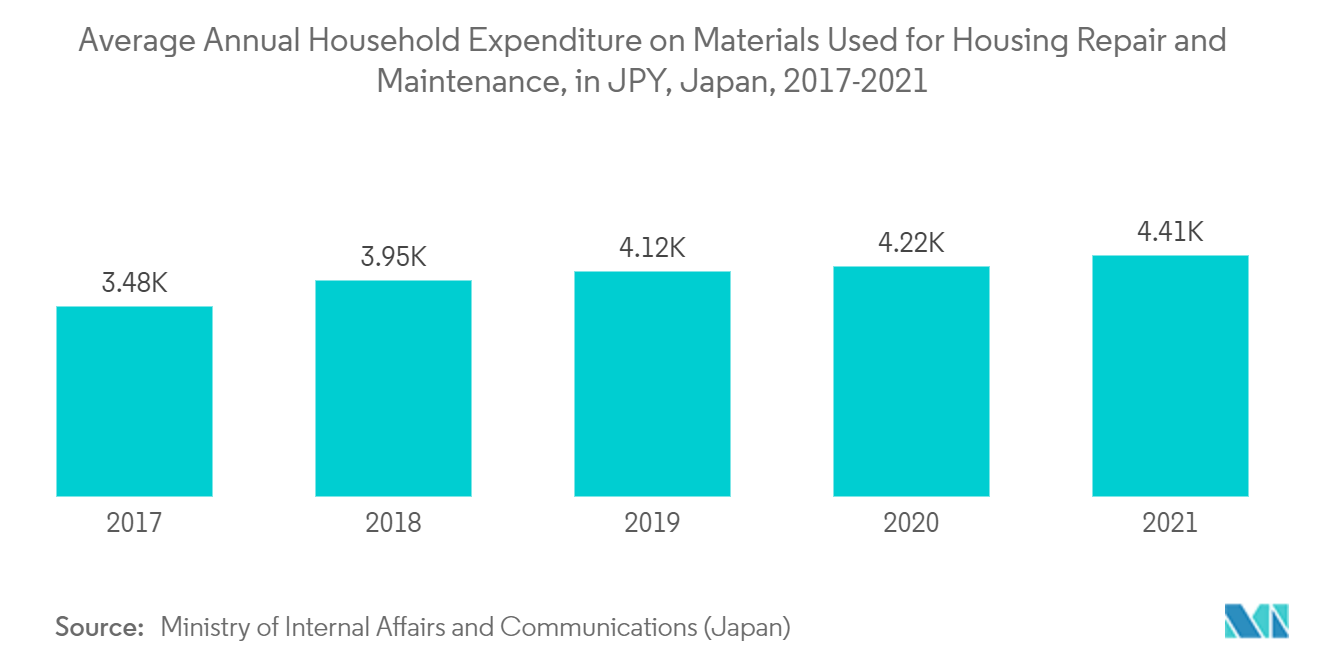 アジア太平洋地域の補修・改修市場-住宅の補修・維持に使用される材料の世帯年間平均支出額（円）、日本、2017-2021年