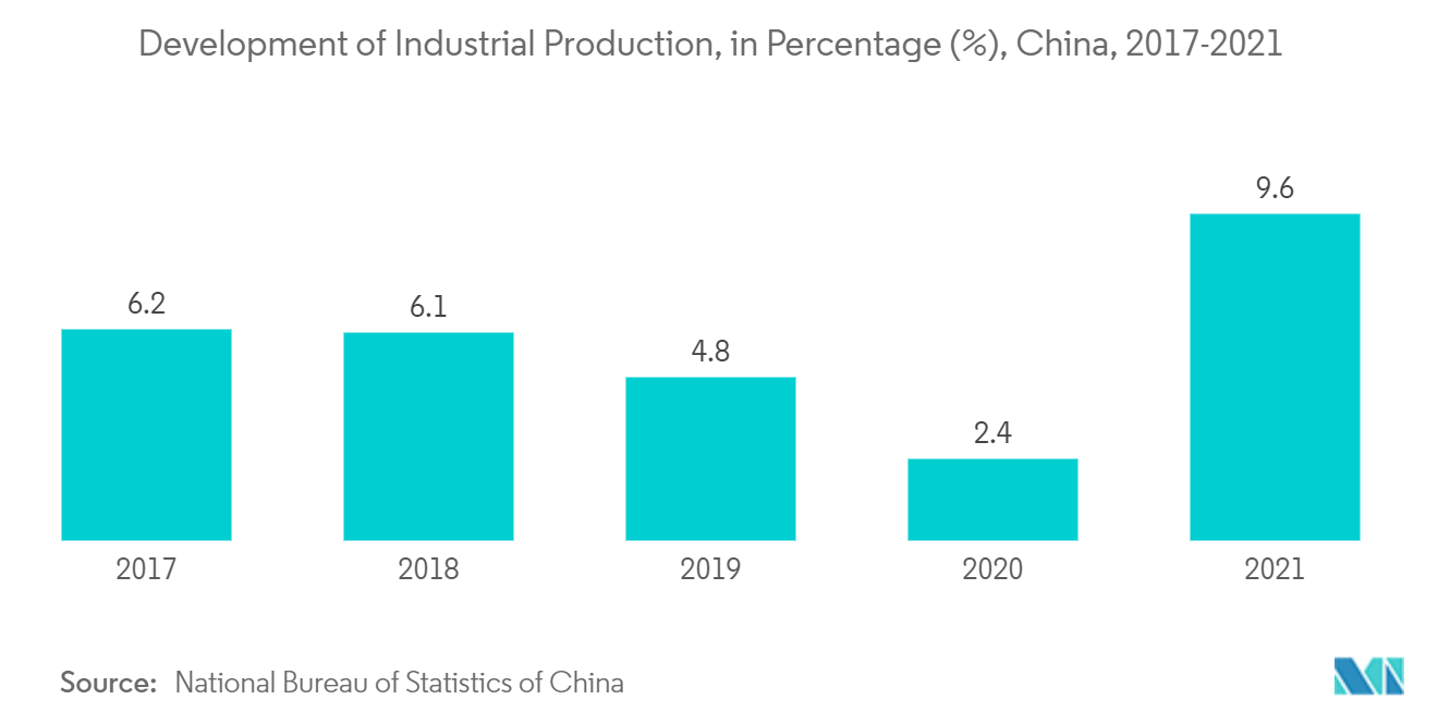 アジア太平洋地域の補修・リハビリ市場-工業生産の発展（％）、中国、2017年-2021年