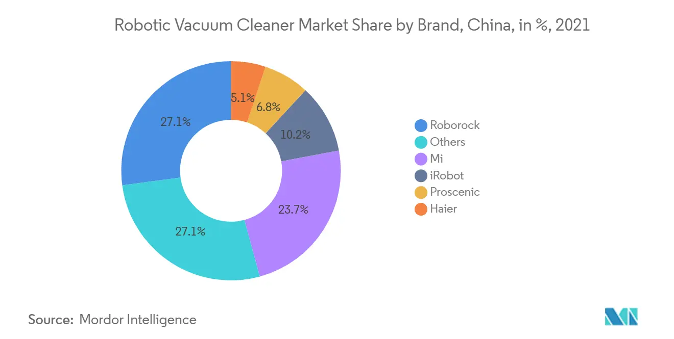 Robotic Vacuum Cleaner Market Share by Brand, China, in %, 2021