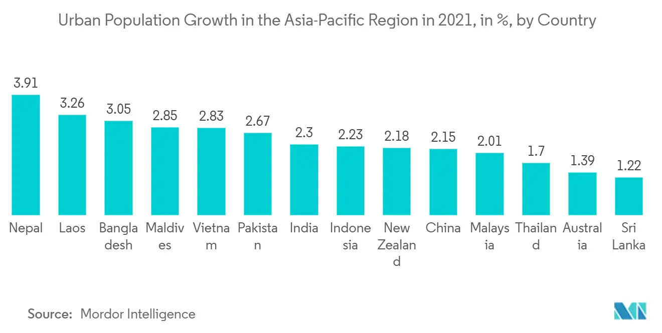 Urban Population Growth in the Asia-Pacific Region in 2021, in %, by Country