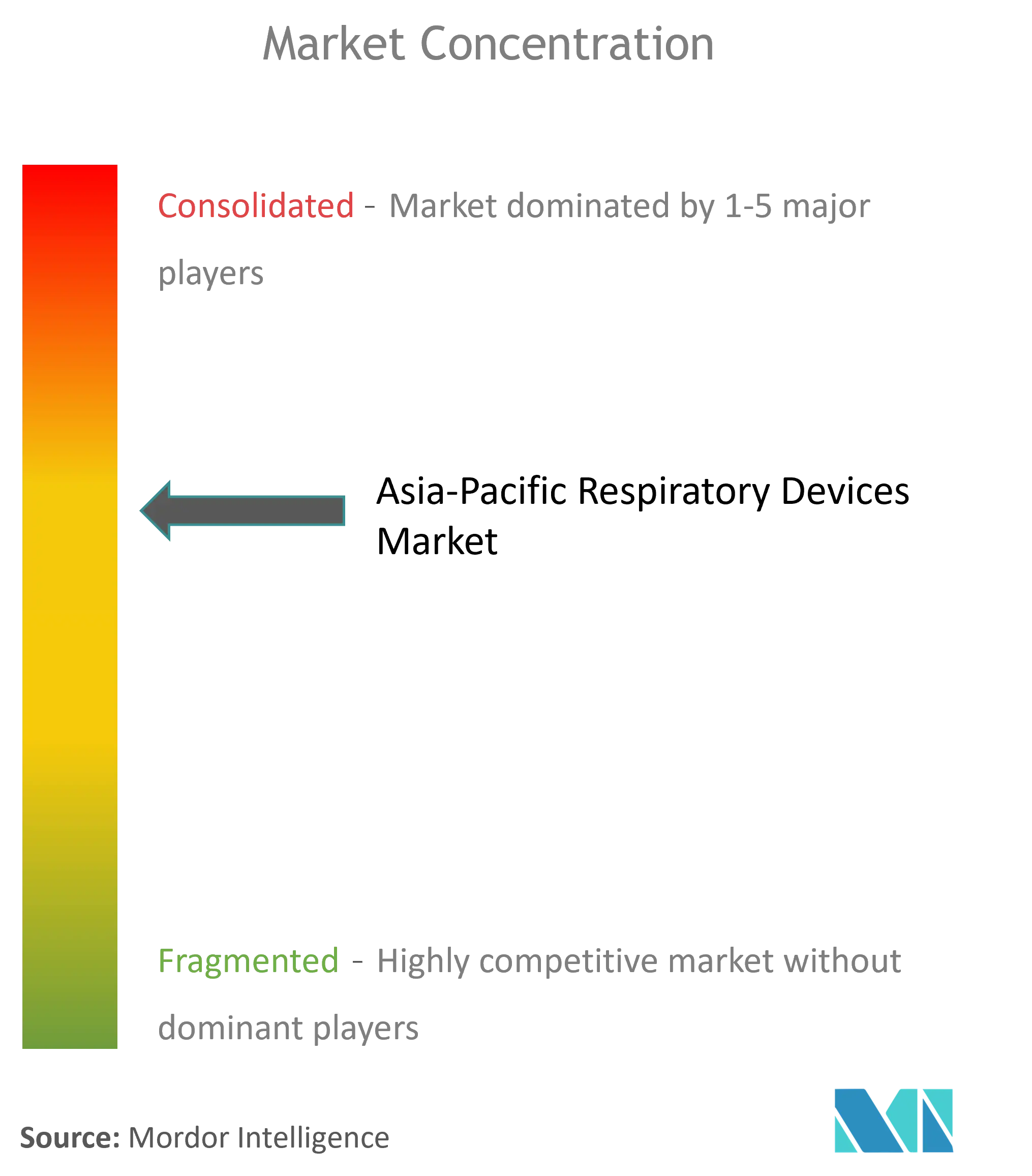 Asia-Pacific Respiratory Devices Market Concentration