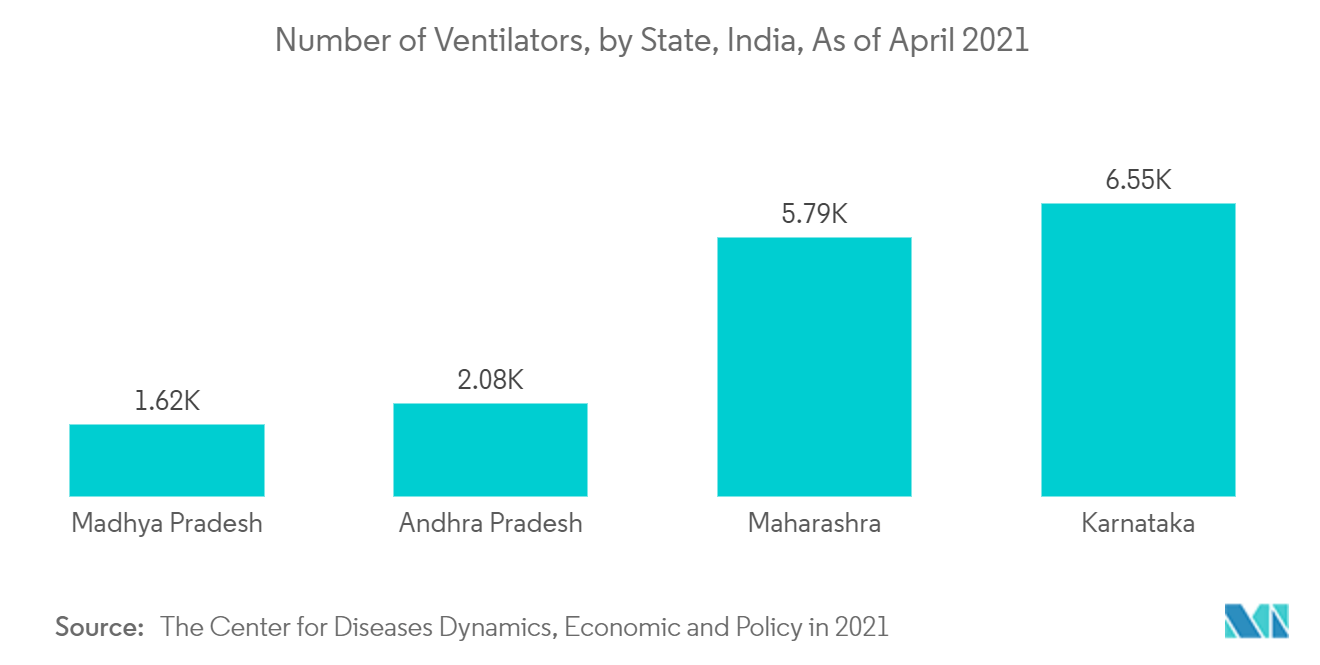 Mercado de dispositivos respiratorios de Asia Pacífico número de ventiladores, por estado, India, a abril de 2021