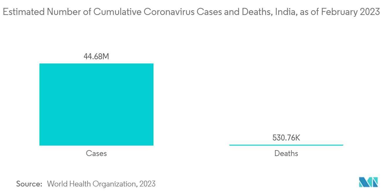 Mercado de dispositivos respiratórios Ásia-Pacífico – Número estimado de casos e mortes cumulativas por coronavírus, Índia, em fevereiro de 2023