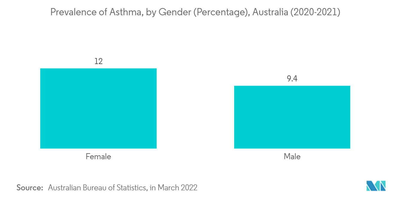 Mercado de Monitoramento Respiratório Ásia-Pacífico Prevalência de Asma, por Gênero (Porcentagem), Austrália (2020-2021)