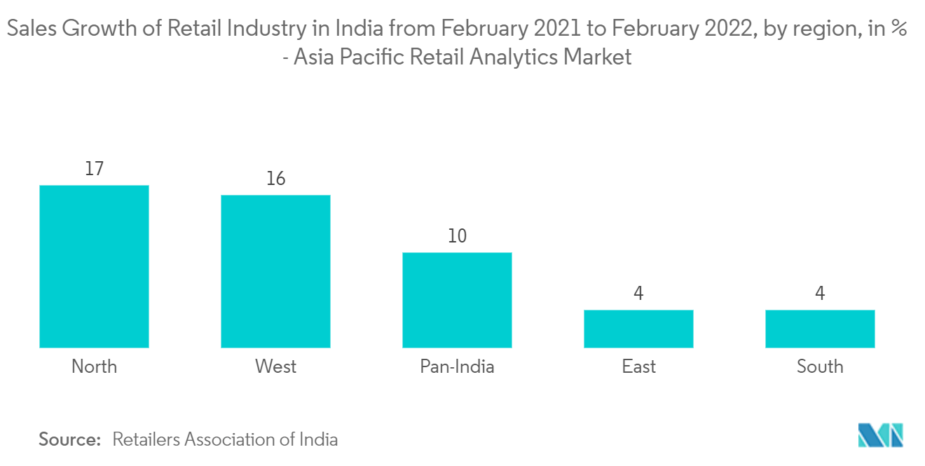 APACリテールアナリティクス市場：2021年2月から2022年2月までのインドの小売業界の売上成長率（地域別） - アジア太平洋リテールアナリティクス市場