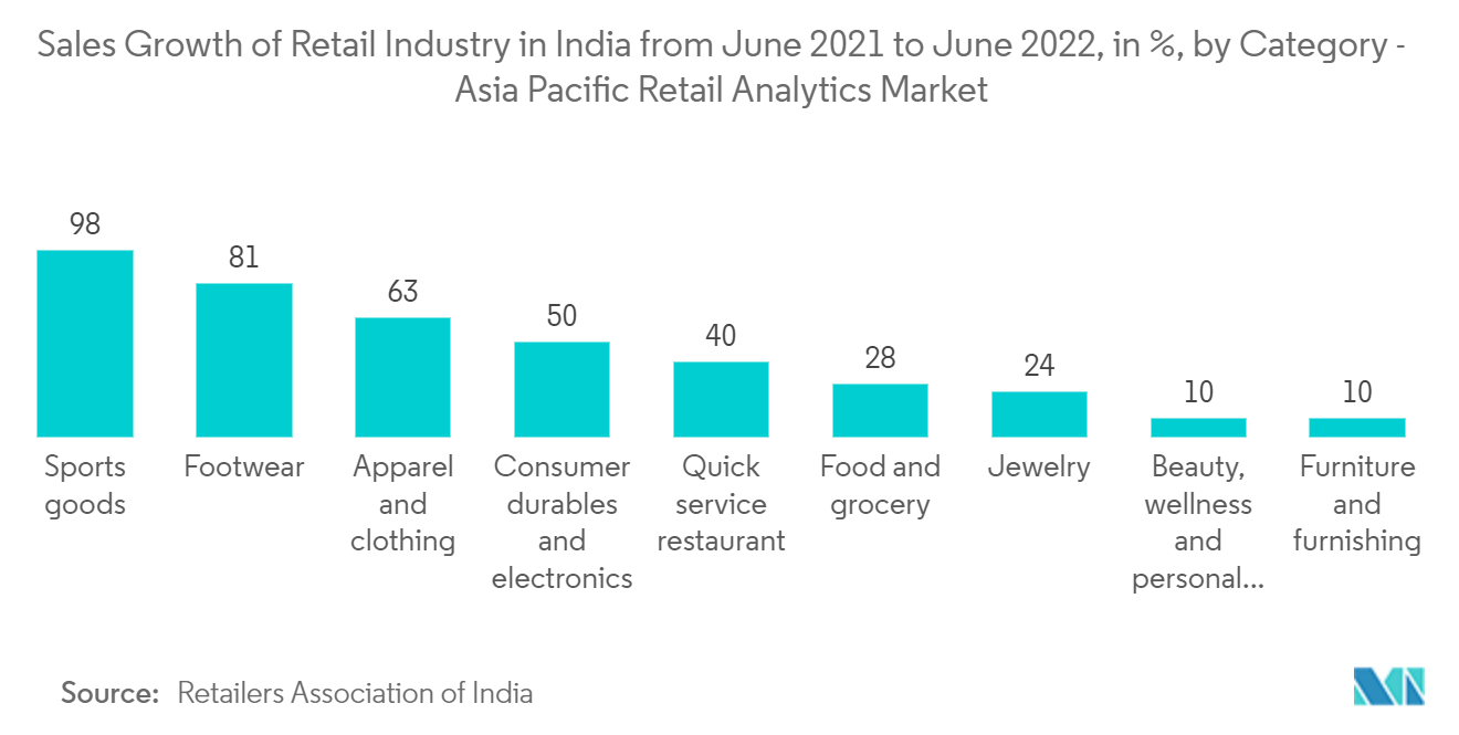 APACリテールアナリティクス市場：2021年6月から2022年6月までのインドの小売業界の売上成長率（％）：カテゴリー別 - アジア太平洋地域のリテールアナリティクス市場