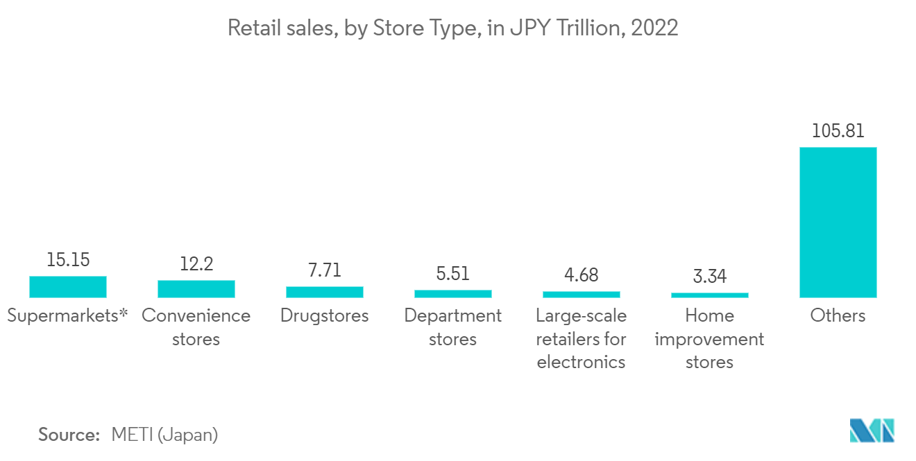 Asia Pacific Retail Analytics Market : Retail sales, by Store Type, in JPY Trillion, 2022