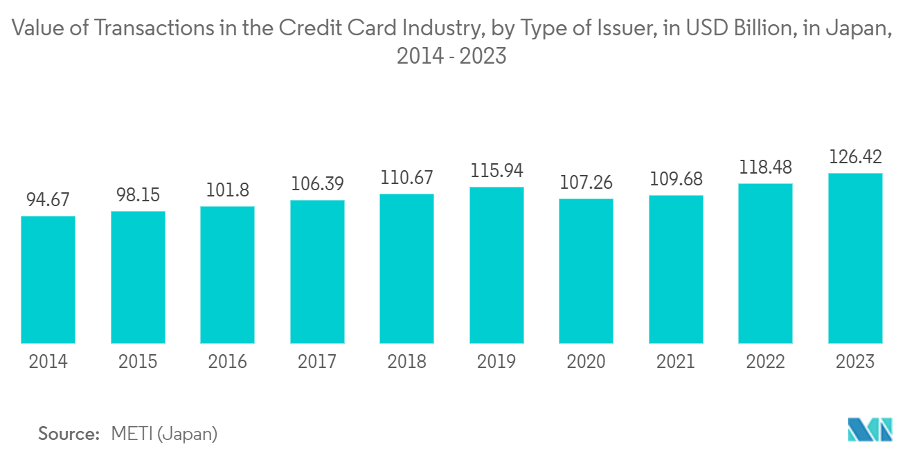 Asia Pacific Retail Analytics Market: Value of Transactions in the Credit Card Industry, by Type of Issuer, in USD Billion, in Japan, 2014 - 2023