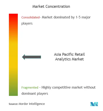 Asia Pacific Retail Analytics Market