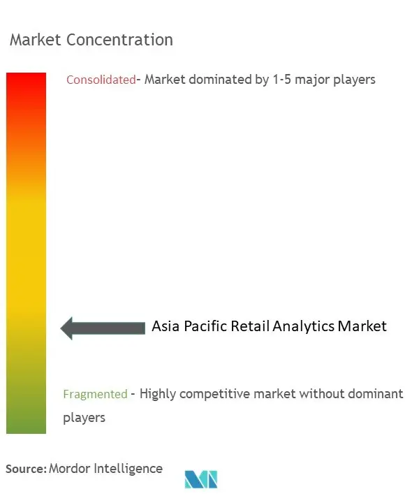 Asia Pacific Retail Analytics Market Concentration