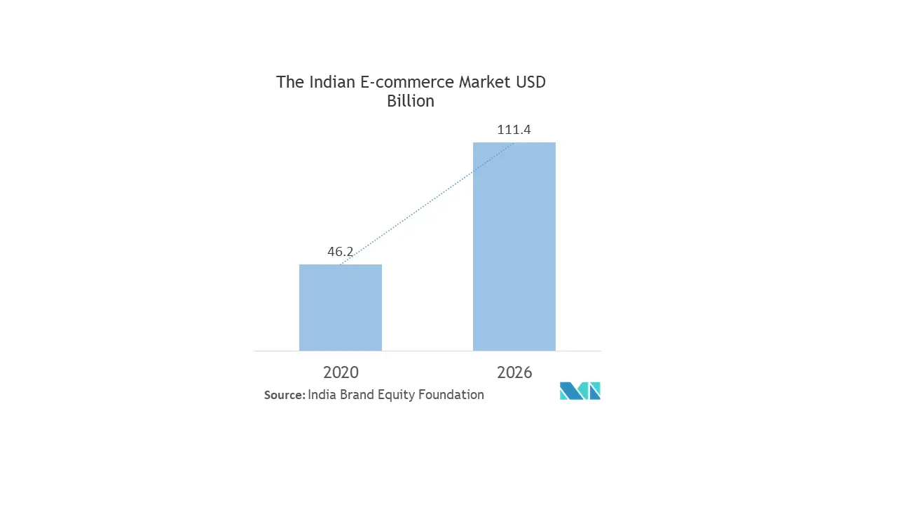 Asia Pacific Retail Automation Market Share