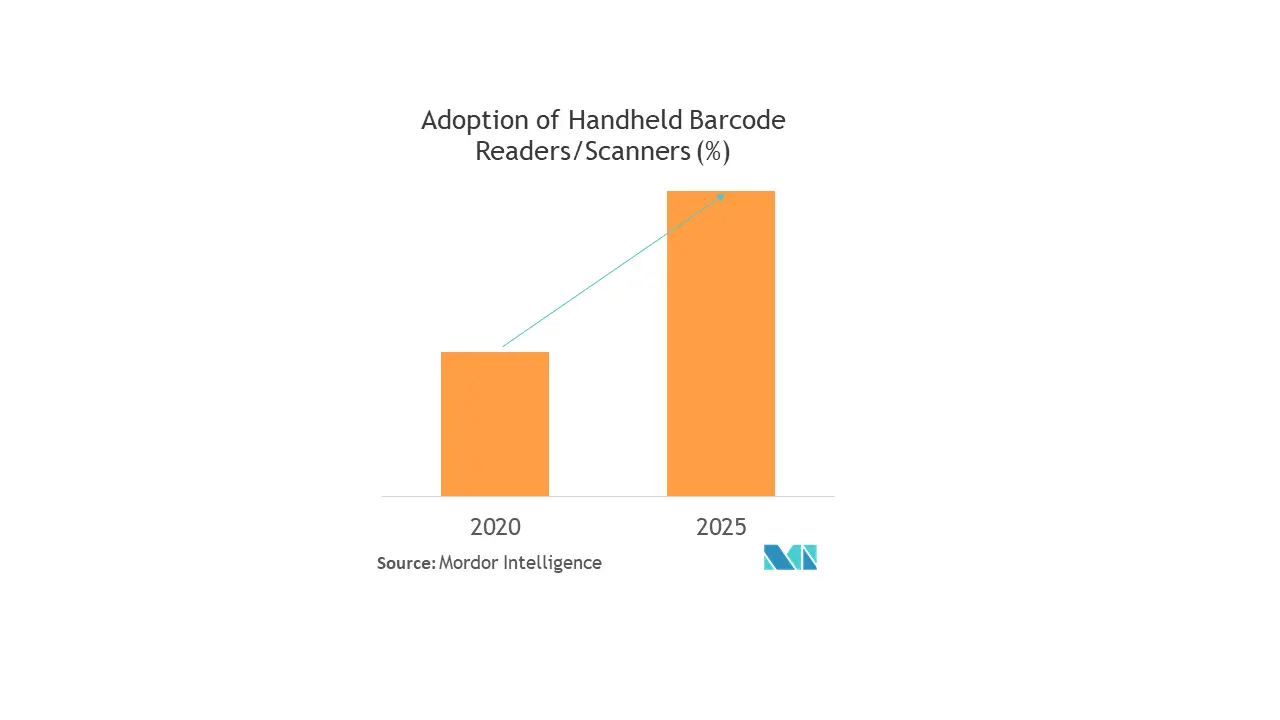 Asia Pacific Retail Automation Market Growth