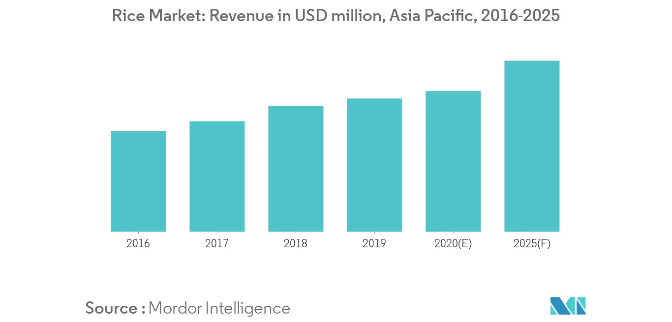 Asia Pacific Rice Market