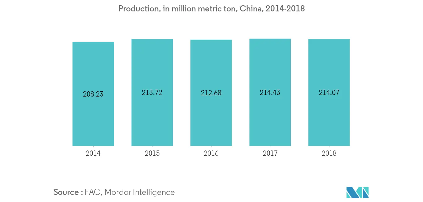Asia Pacific Rice Market