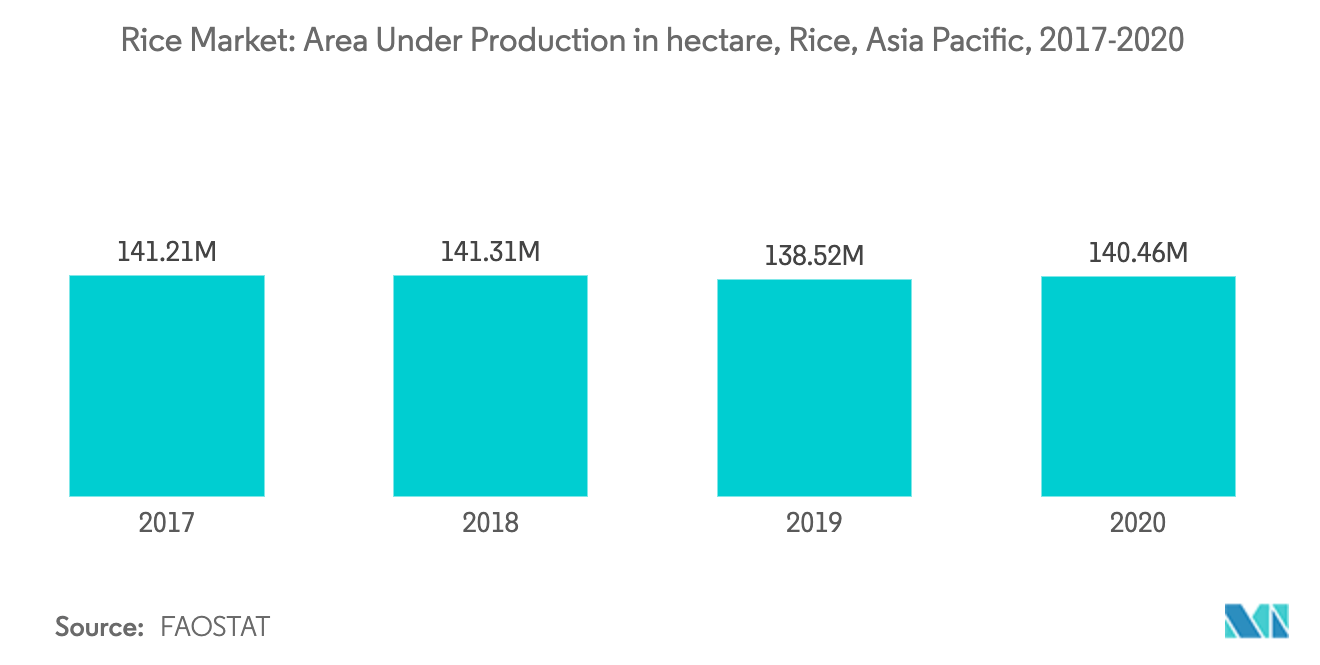 Asia Pacific Rice Market