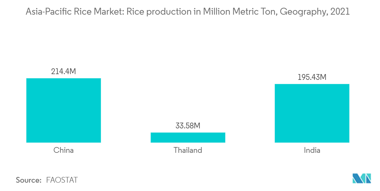 Asia-Pacific Rice Market Rice production in Million Metric Ton, Geography, 2021