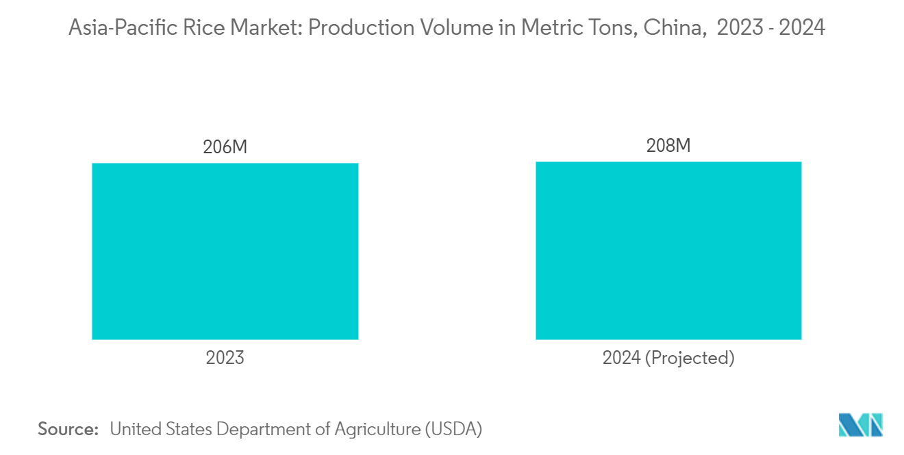 アジア太平洋地域のコメ市場：生産量（メトリックトン）：中国、2023年～2024年