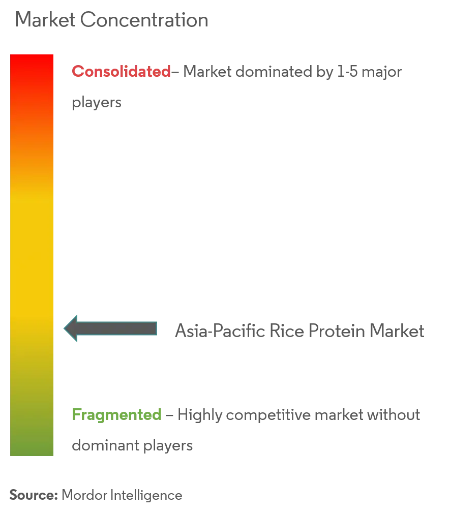 Asia-Pacific Rice Protein Market Analysis