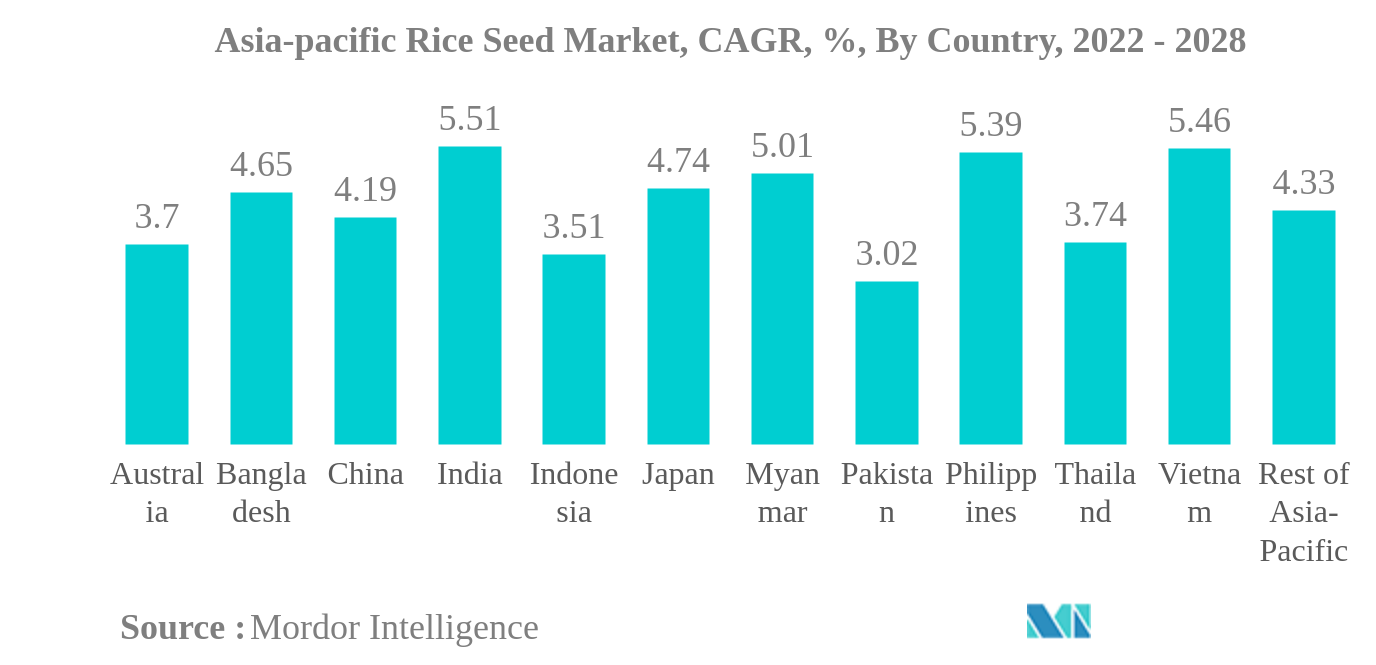 アジア太平洋地域の種籾市場アジア太平洋地域の種籾市場：CAGR（年平均成長率）：国別、2022年～2028年
