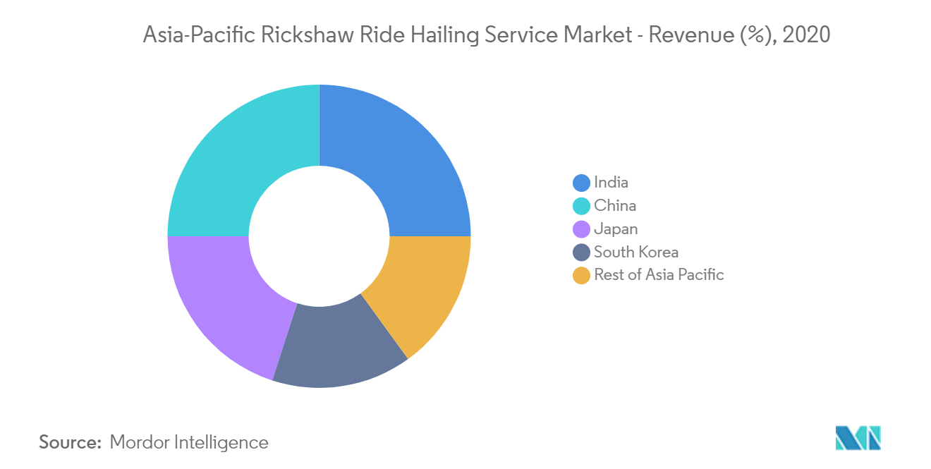 Asia-Pacific Rickshaw Ride Hailing Service Market