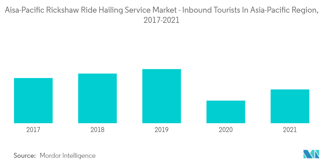 Inbound Tourists In Asia-Pacific Region