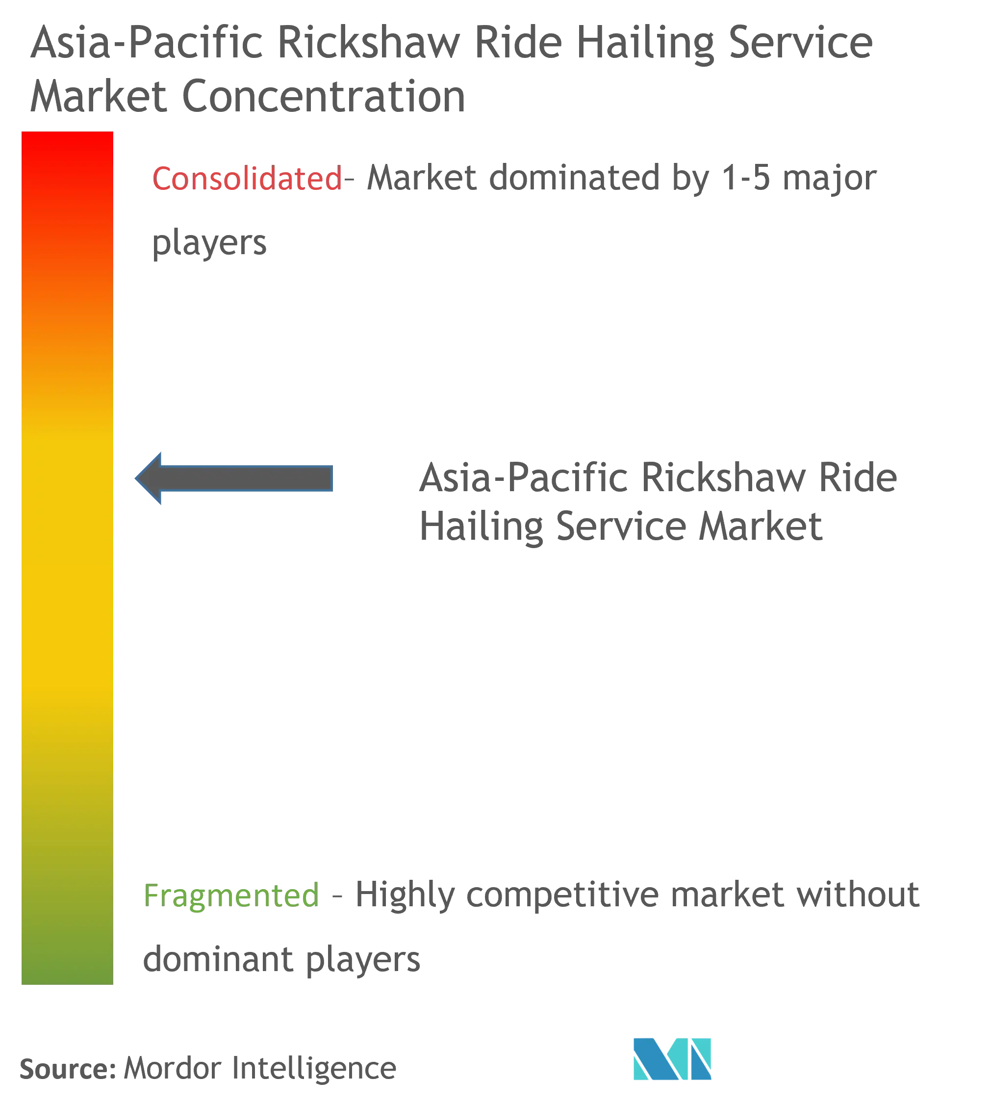 Asia-Pacific Rickshaw Ride Hailing Service Market Concentration