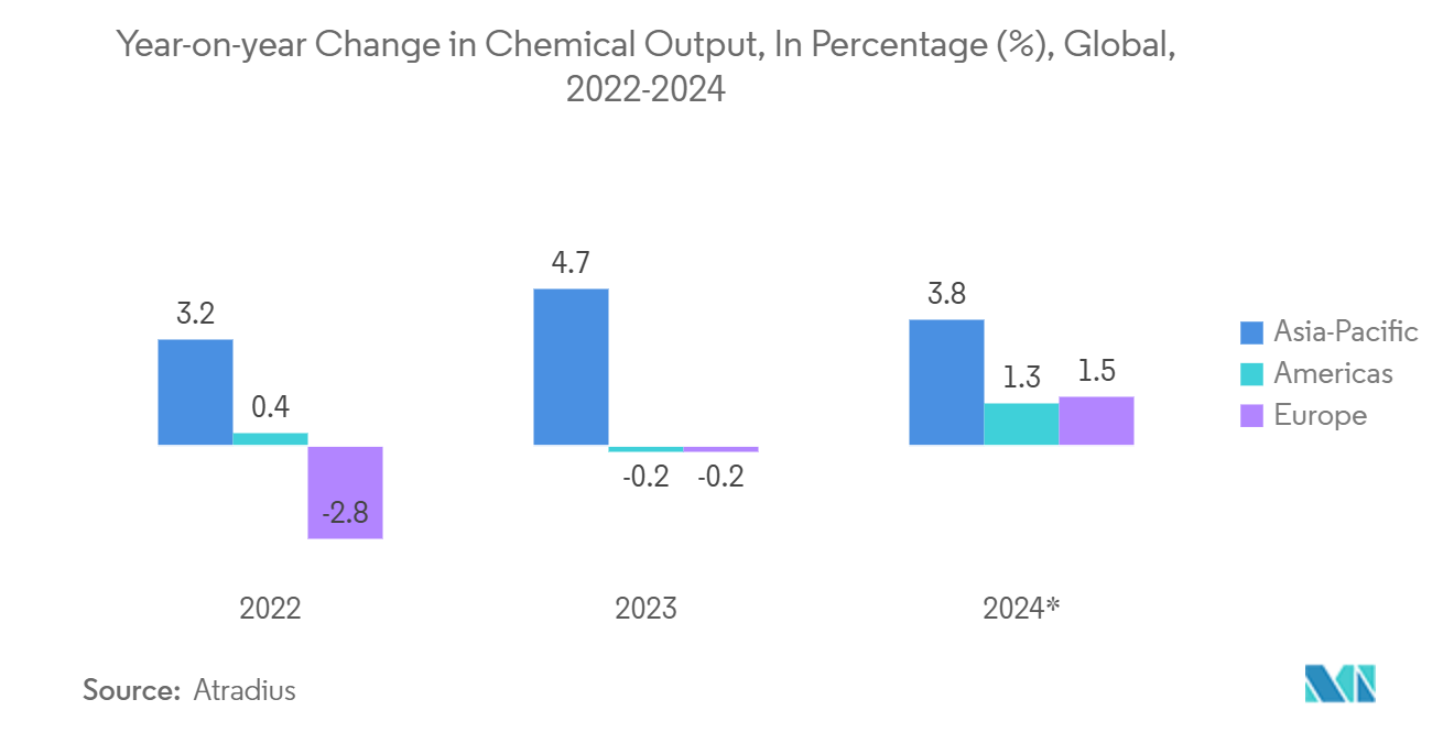 Asia-Pacific Rigid Bulk Packaging: Year-on-year Change in Chemical Output, In Percentage (%), Global, 2022-2024*