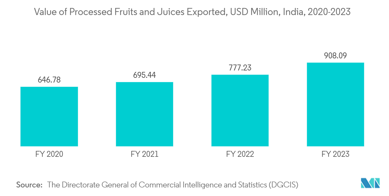 Asia-Pacific Rigid Bulk Packaging: Value of Processed Fruits and Juices Exported, USD Million, India, 2020-2023