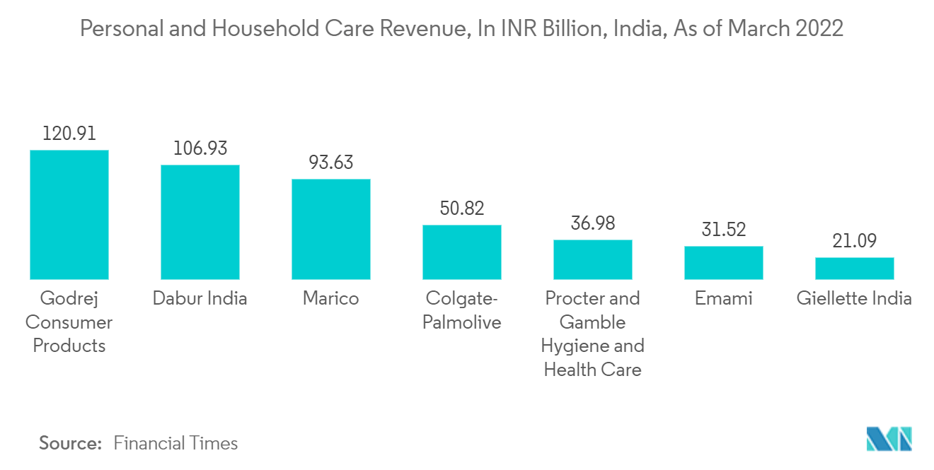 APAC Rigid Plastic Packaging Market - Personal and Household Care Revenue, In INR Billion, India, As of March 2022