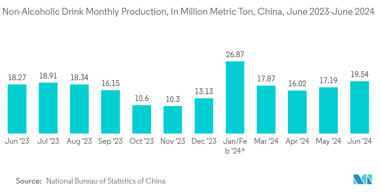 APAC Rigid Plastic Packaging Market: Non-Alcoholic Drink Monthly Production, In Million Metric Ton, China, June 2023-June 2024