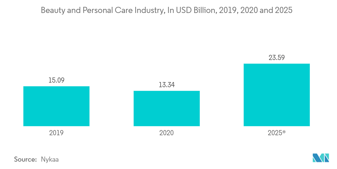 APAC Rigid Plastic Packaging Market: Beauty and Personal Care Industry, In USD Billion, 2019, 2020 and 2025*