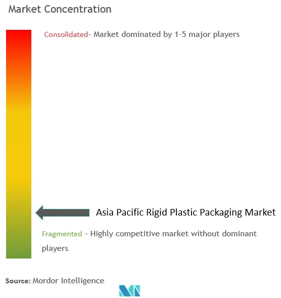 APAC Rigid Plastic Packaging Market Concentration
