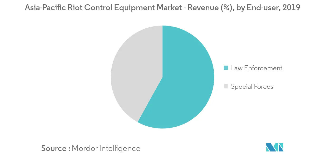 Asia-Pacific Riot Control Equipment Market_End-user
