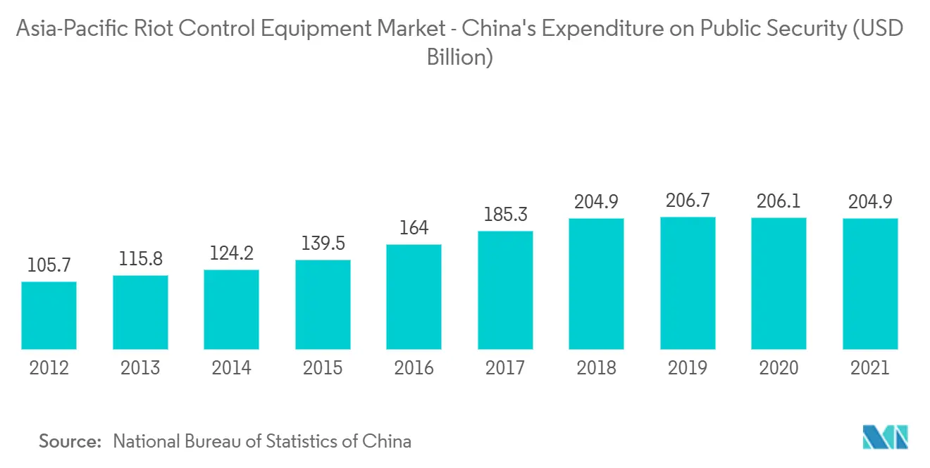 Asia-Pacific Riot Control Equipment Market - China's Expenditure on Public Security (USD Billion)