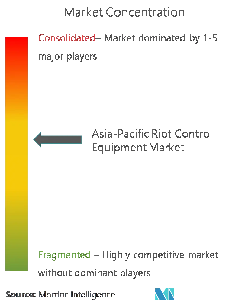 Concentration du marché des équipements antiémeutes en Asie-Pacifique