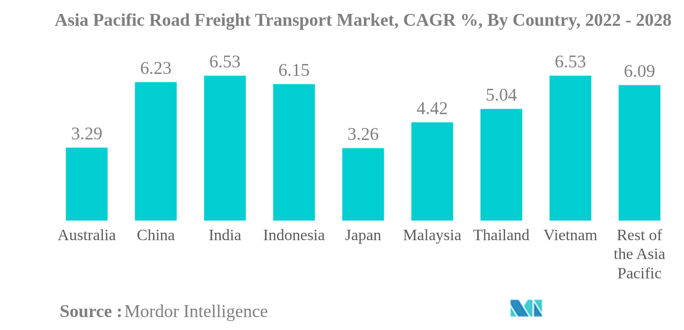 アジア太平洋道路貨物輸送市場