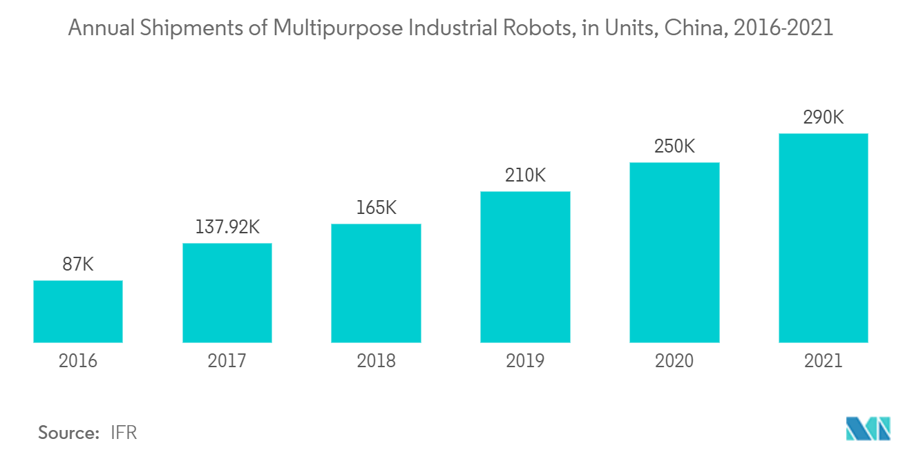 Annual Shipments of Multipurpose Industrial Robots, in units, China,  2016-2021