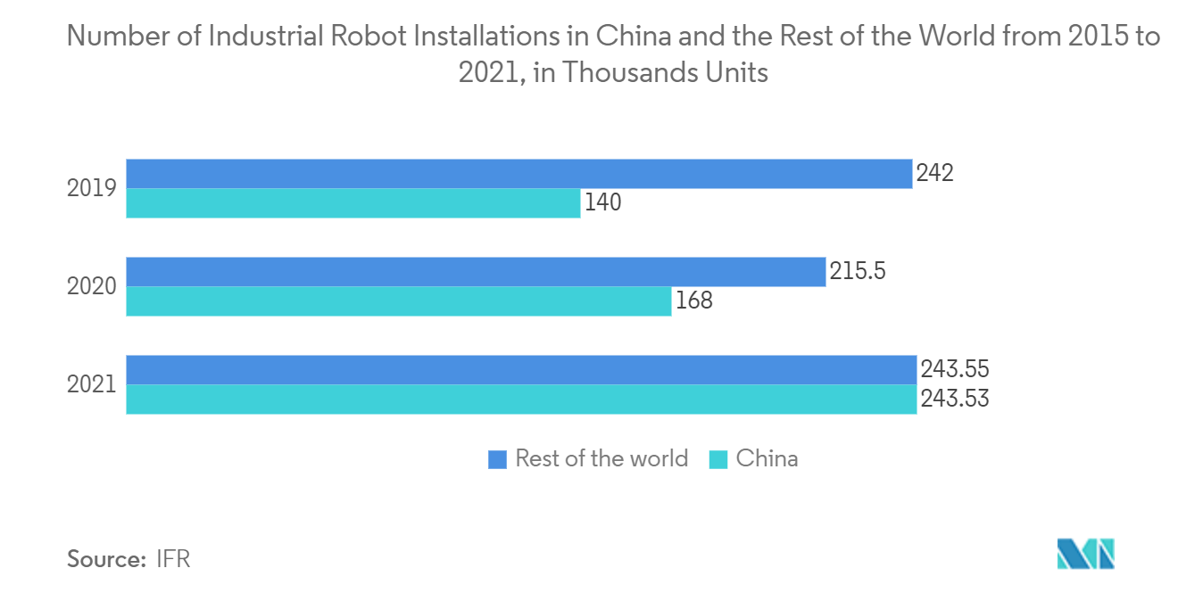 Number of Industrial Robot Installations in China and The Rest of the World from 2015 to 2021 in Thousands Units