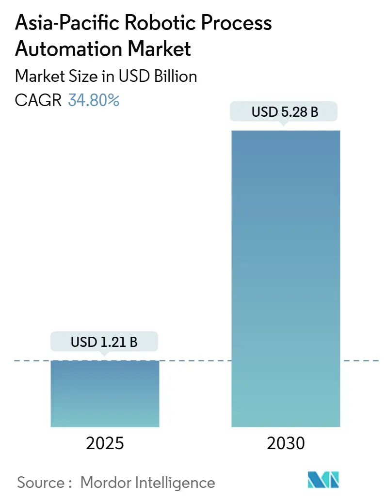 Asia-Pacific Robotic Process Automation Market (2025 - 2030)