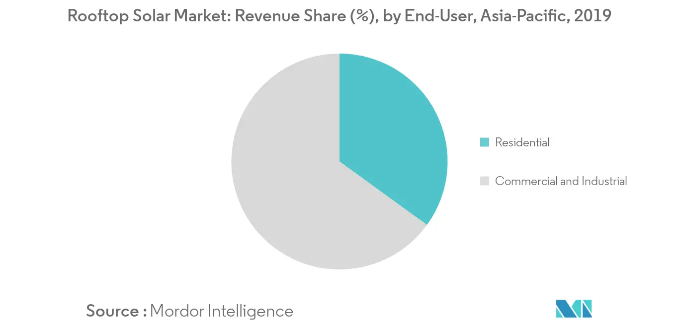 Asia-Pacific Rooftop Solar Market Share