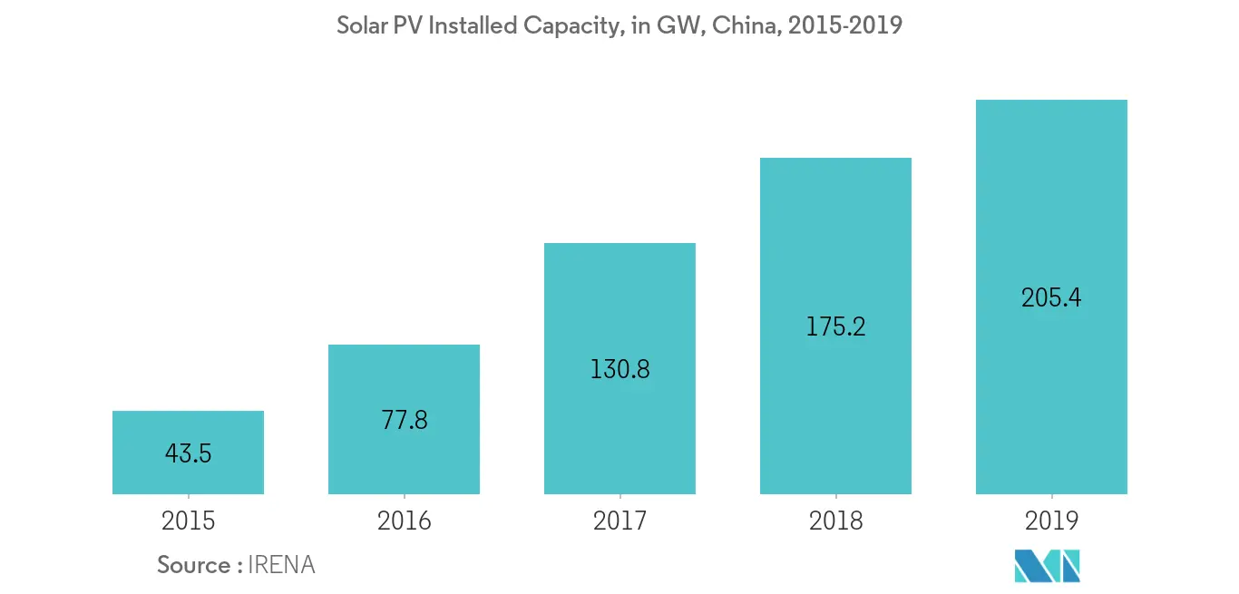 Asia-Pacific Rooftop Solar Market Forecast