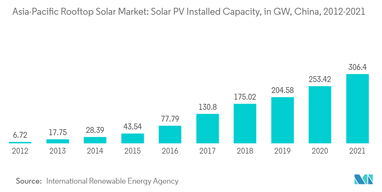 Азиатско-Тихоокеанский рынок солнечных батарей на крышах установленная мощность солнечных фотоэлектрических систем, в ГВт, Китай, 2012–2021 гг.