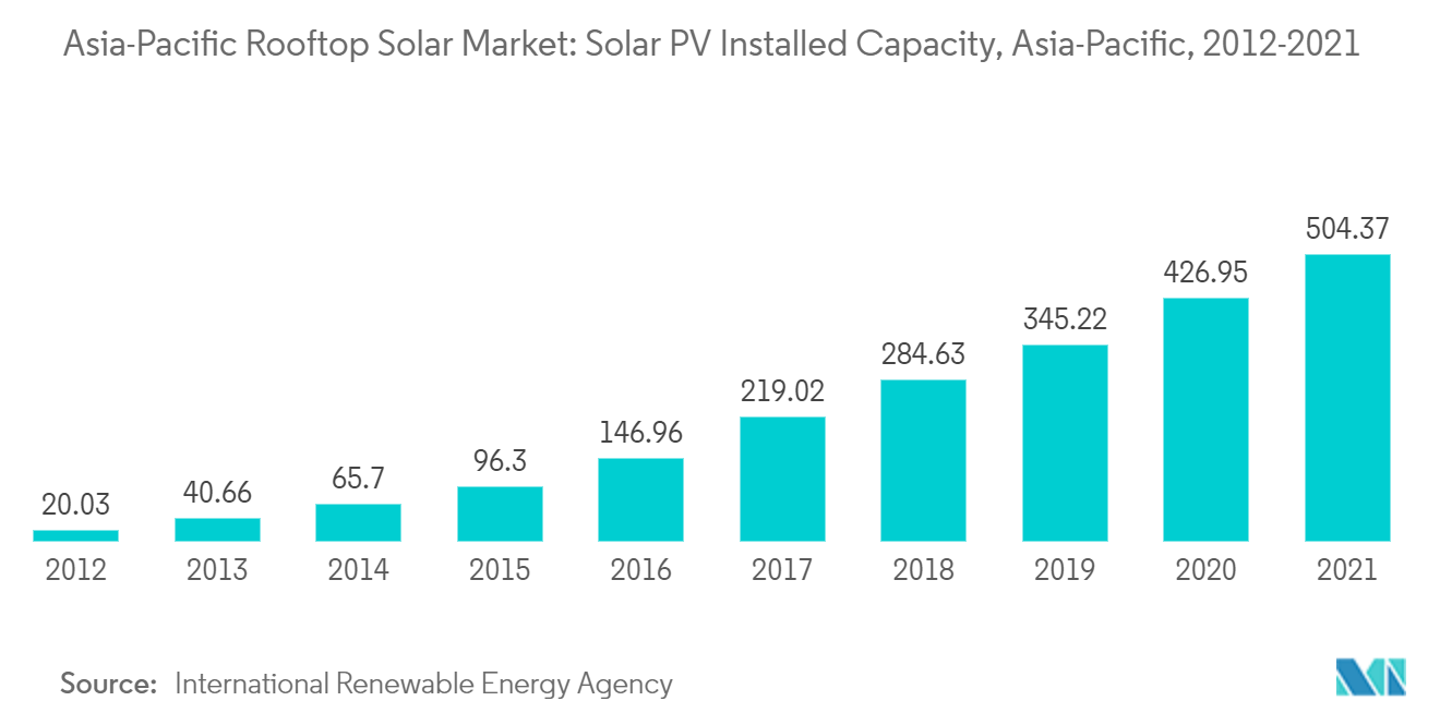 Рынок солнечных батарей на крышах Азиатско-Тихоокеанского региона установленная мощность солнечных фотоэлектрических систем, Азиатско-Тихоокеанский регион, 2012–2021 гг.